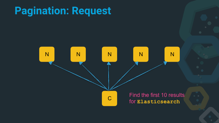 Search request multiple nodes