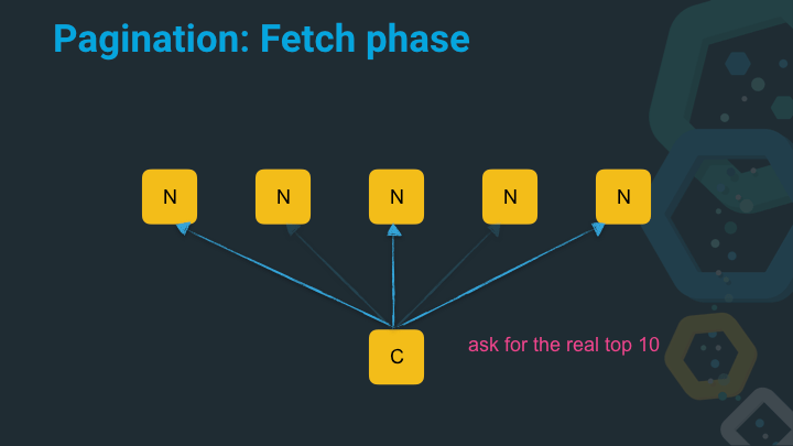 Pagination: Fetch Phase