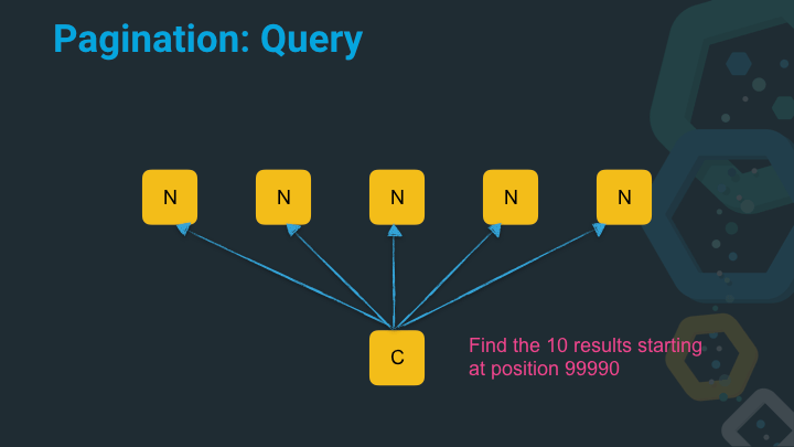 Pagination query with deep page
