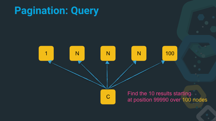 Pagination query with deep page and nodes