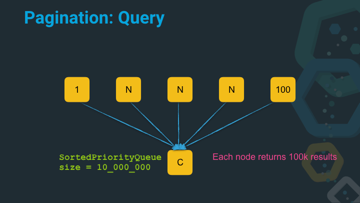 Pagination query with deep page and nodes