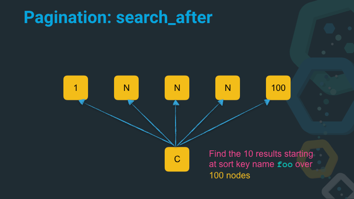 Solution: search_after