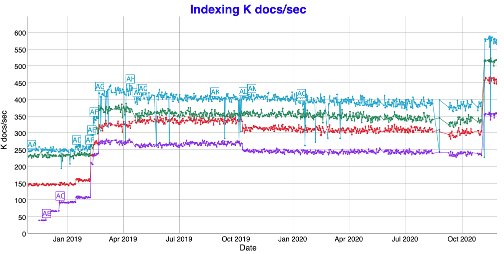 Lucene Benchmarks Indexing Performance