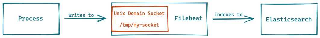 Unix Domain Socket with Filebeat and Elasticsearch