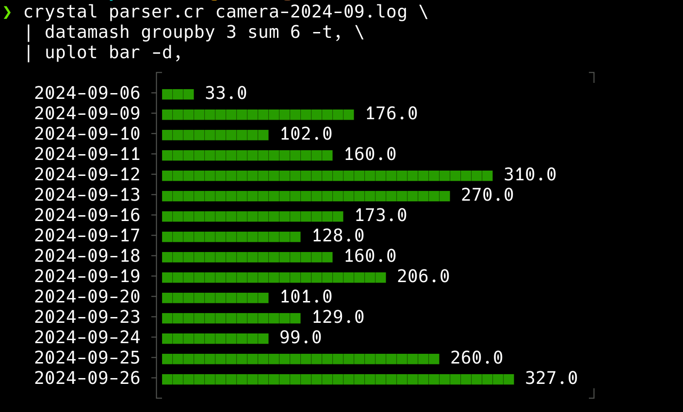 Meeting minutes per day