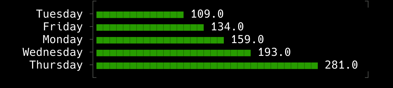 Meeting minutes per weekday