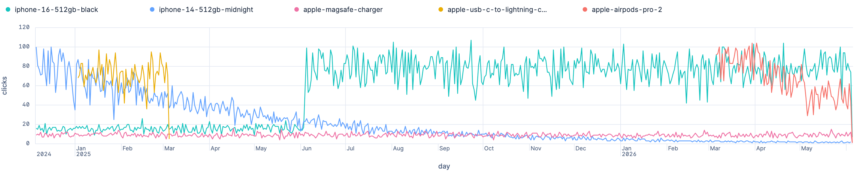 Product clicks over time